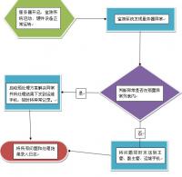 金笛短信用于服务器监测系统